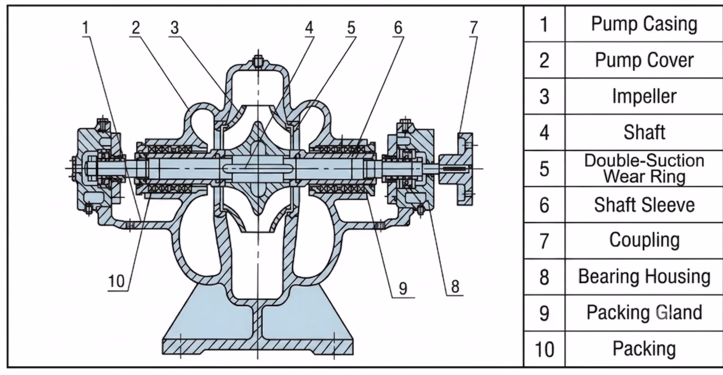 End Suction Pump vs Split Case Pump