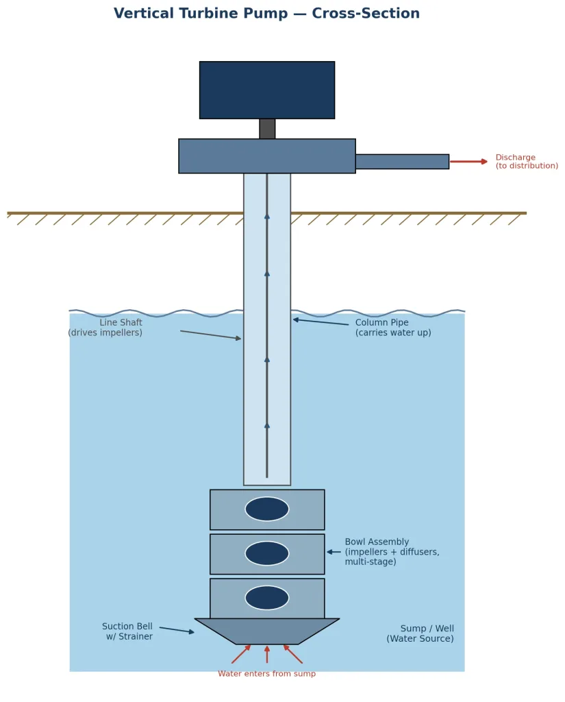 LC vertical turbine pump working principle and diagram sturcture